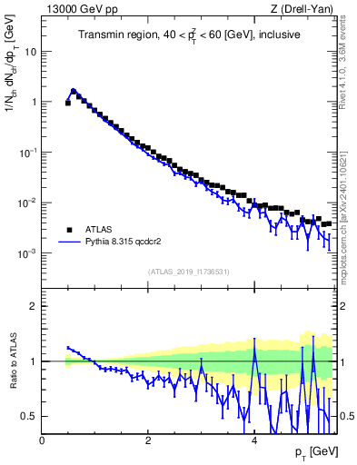 Plot of ch.pt in 13000 GeV pp collisions