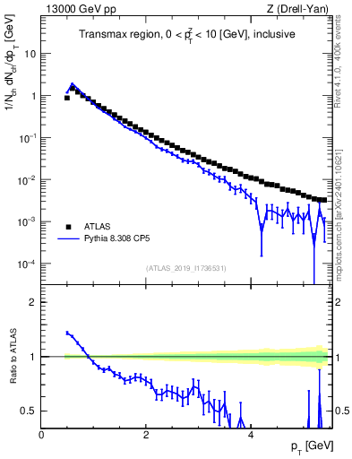 Plot of ch.pt in 13000 GeV pp collisions