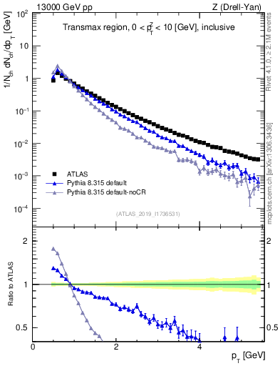 Plot of ch.pt in 13000 GeV pp collisions