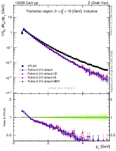 Plot of ch.pt in 13000 GeV pp collisions