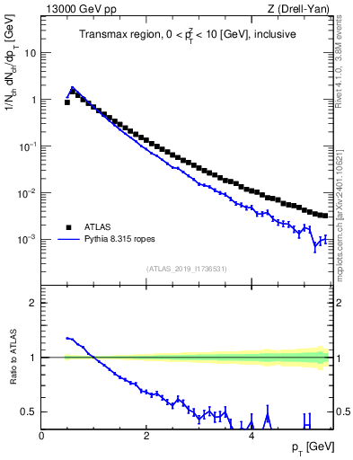 Plot of ch.pt in 13000 GeV pp collisions