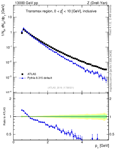 Plot of ch.pt in 13000 GeV pp collisions