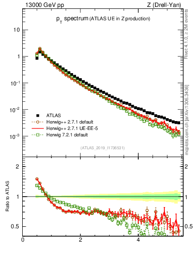 Plot of ch.pt in 13000 GeV pp collisions