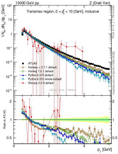 Plot of ch.pt in 13000 GeV pp collisions