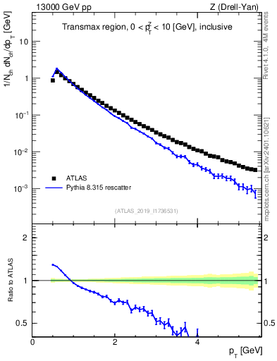 Plot of ch.pt in 13000 GeV pp collisions