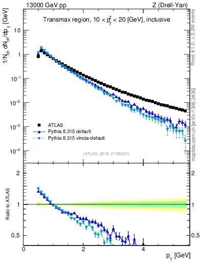 Plot of ch.pt in 13000 GeV pp collisions