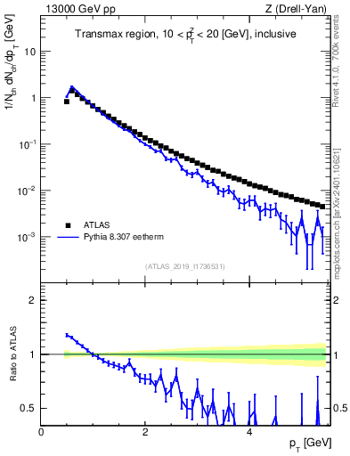 Plot of ch.pt in 13000 GeV pp collisions