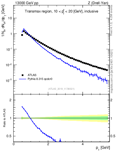 Plot of ch.pt in 13000 GeV pp collisions