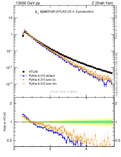 Plot of ch.pt in 13000 GeV pp collisions