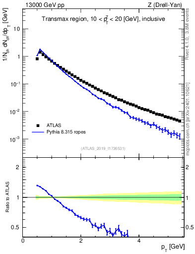 Plot of ch.pt in 13000 GeV pp collisions