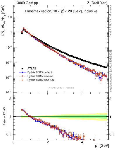 Plot of ch.pt in 13000 GeV pp collisions