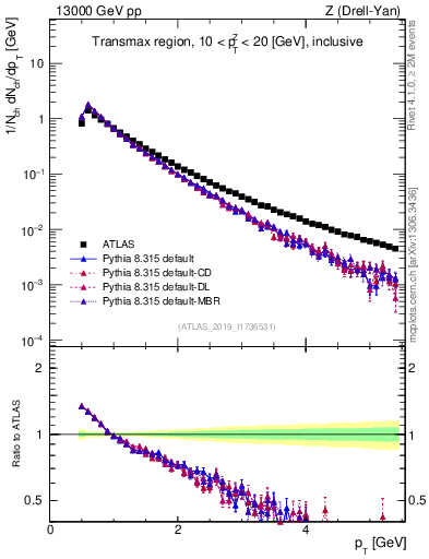 Plot of ch.pt in 13000 GeV pp collisions
