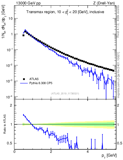 Plot of ch.pt in 13000 GeV pp collisions