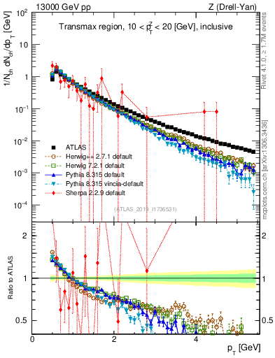 Plot of ch.pt in 13000 GeV pp collisions