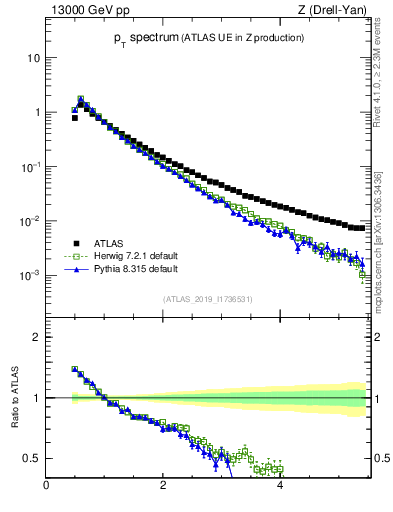 Plot of ch.pt in 13000 GeV pp collisions