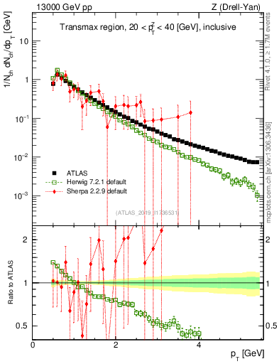 Plot of ch.pt in 13000 GeV pp collisions