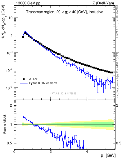 Plot of ch.pt in 13000 GeV pp collisions
