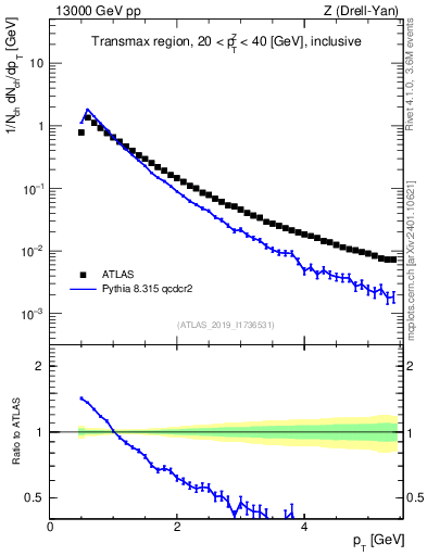 Plot of ch.pt in 13000 GeV pp collisions