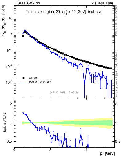 Plot of ch.pt in 13000 GeV pp collisions