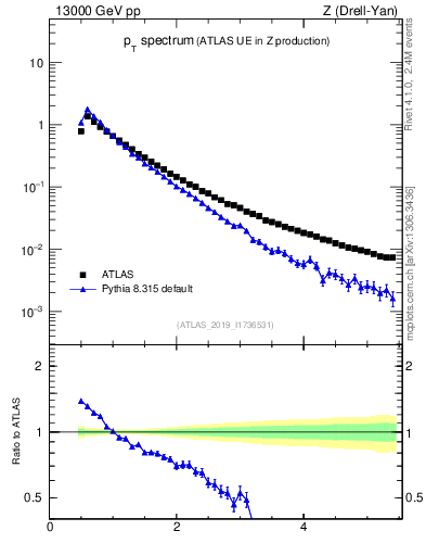 Plot of ch.pt in 13000 GeV pp collisions