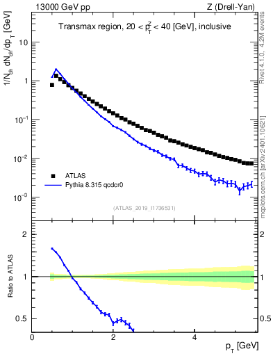 Plot of ch.pt in 13000 GeV pp collisions