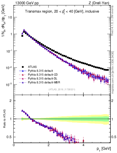Plot of ch.pt in 13000 GeV pp collisions