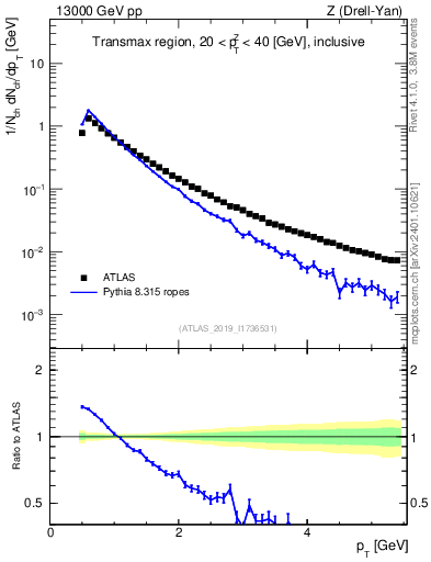 Plot of ch.pt in 13000 GeV pp collisions