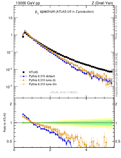 Plot of ch.pt in 13000 GeV pp collisions
