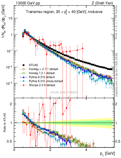 Plot of ch.pt in 13000 GeV pp collisions