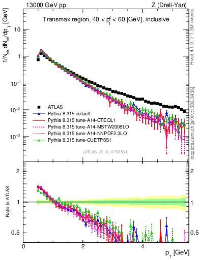 Plot of ch.pt in 13000 GeV pp collisions