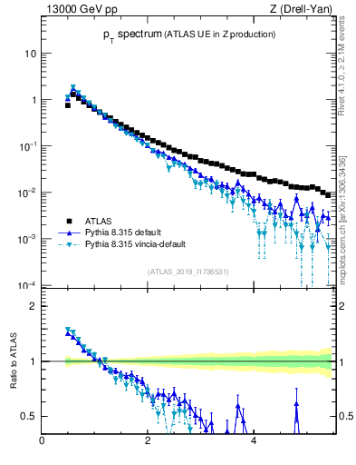 Plot of ch.pt in 13000 GeV pp collisions