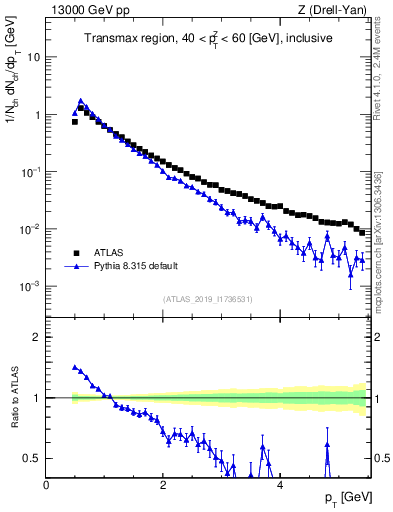 Plot of ch.pt in 13000 GeV pp collisions