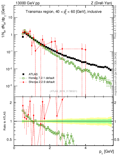Plot of ch.pt in 13000 GeV pp collisions