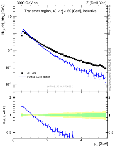 Plot of ch.pt in 13000 GeV pp collisions