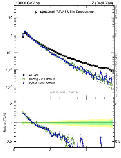 Plot of ch.pt in 13000 GeV pp collisions