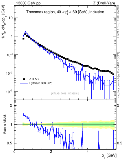 Plot of ch.pt in 13000 GeV pp collisions