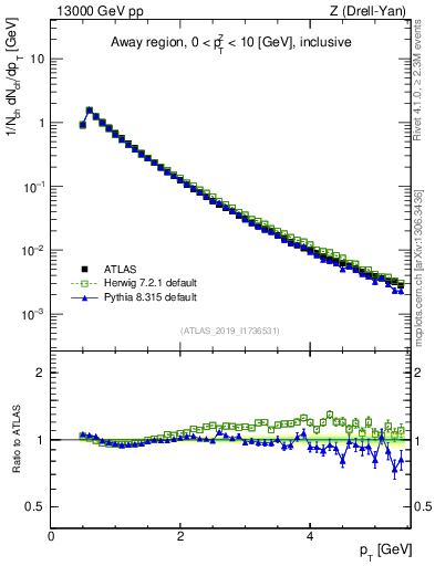 Plot of ch.pt in 13000 GeV pp collisions