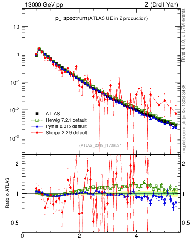 Plot of ch.pt in 13000 GeV pp collisions