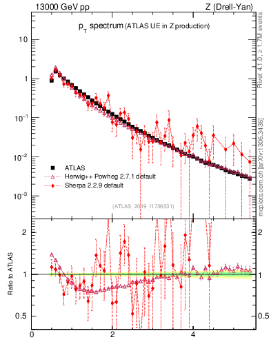 Plot of ch.pt in 13000 GeV pp collisions