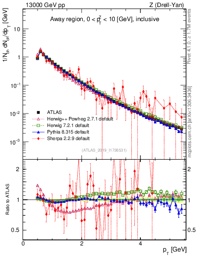 Plot of ch.pt in 13000 GeV pp collisions