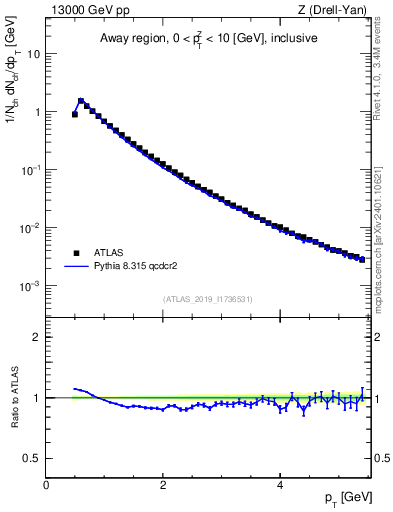 Plot of ch.pt in 13000 GeV pp collisions