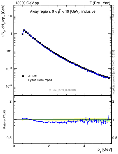 Plot of ch.pt in 13000 GeV pp collisions
