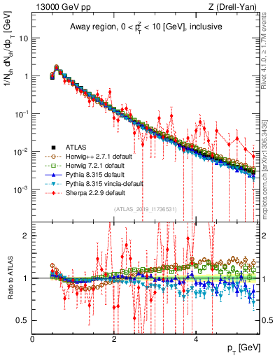 Plot of ch.pt in 13000 GeV pp collisions