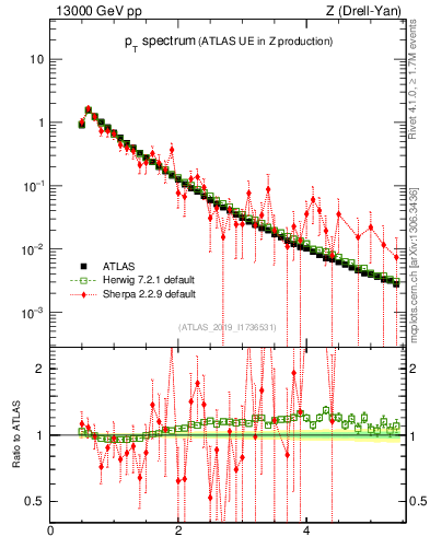 Plot of ch.pt in 13000 GeV pp collisions
