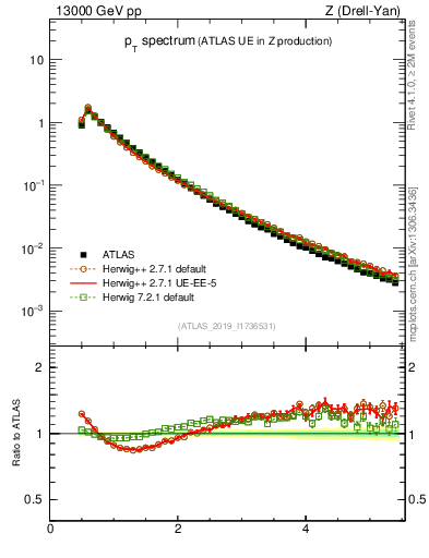 Plot of ch.pt in 13000 GeV pp collisions