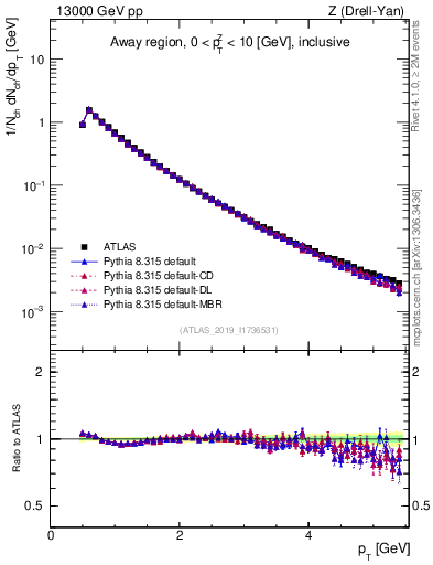 Plot of ch.pt in 13000 GeV pp collisions