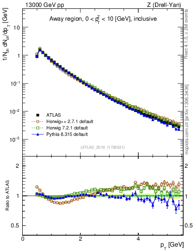 Plot of ch.pt in 13000 GeV pp collisions
