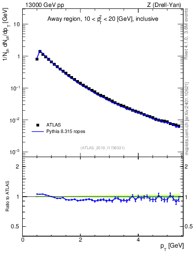 Plot of ch.pt in 13000 GeV pp collisions