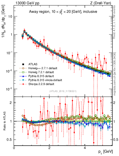 Plot of ch.pt in 13000 GeV pp collisions