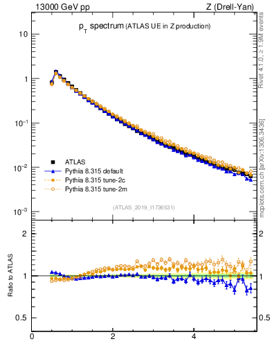 Plot of ch.pt in 13000 GeV pp collisions